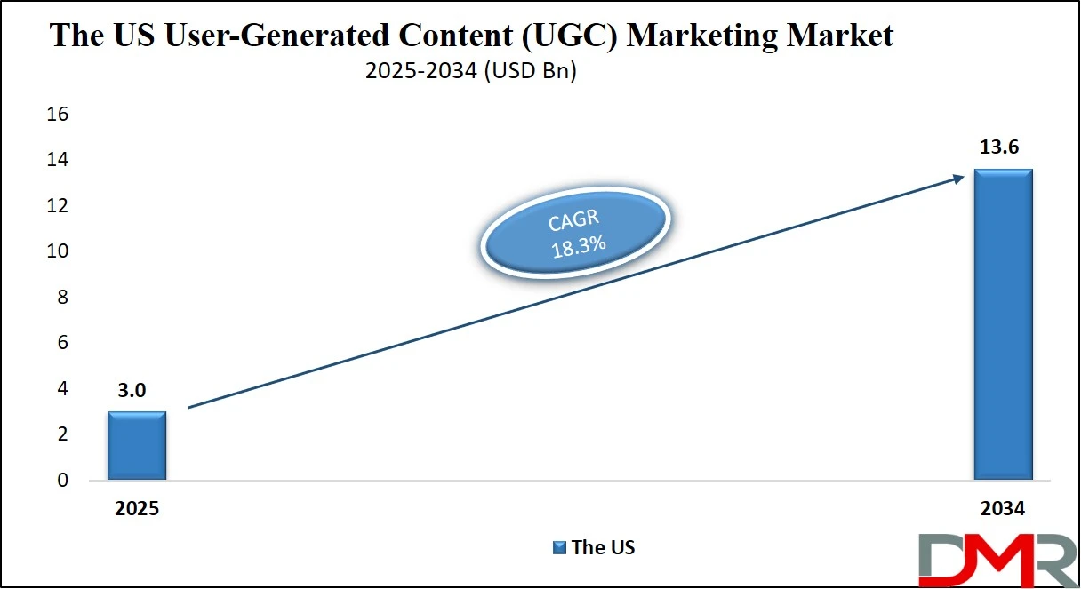 Us User Generated Content ugc Marketing Market Size Analysis