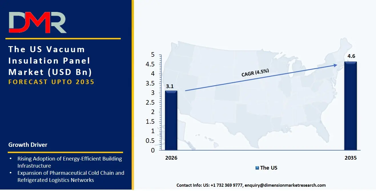US Vacuum Insulation Panel Market