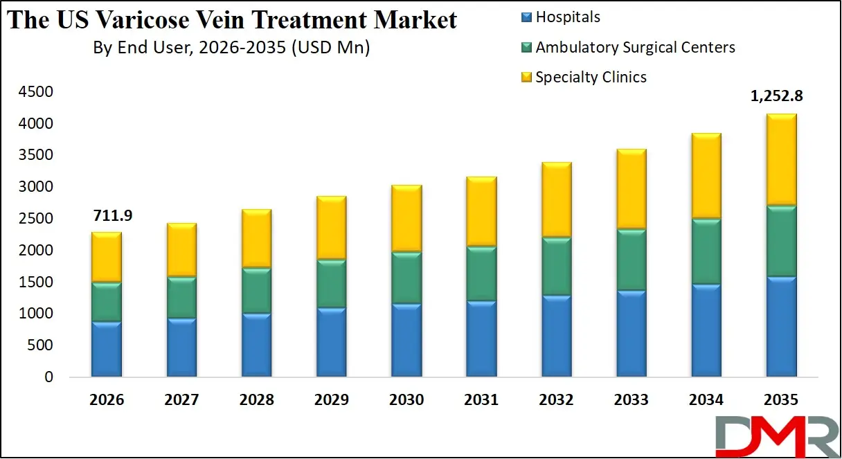 US Varicose Vein Treatment Market By End User