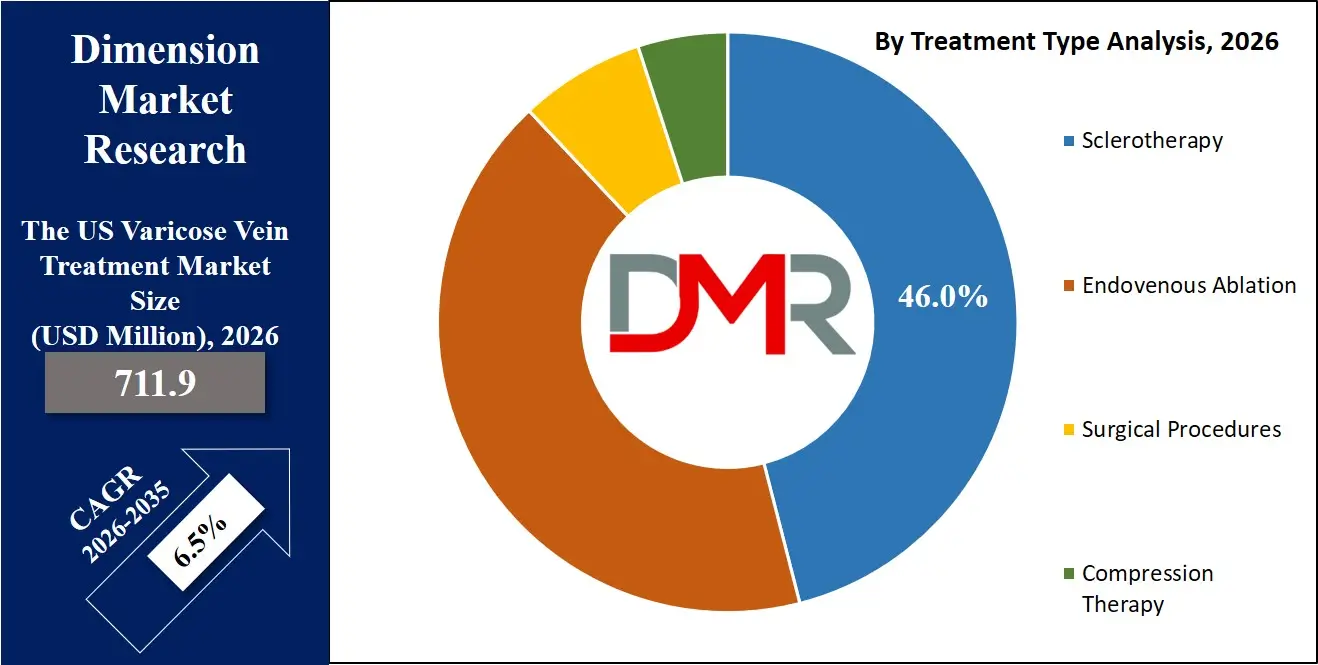 US Varicose Vein Treatment Market By Treatment Type Analysis