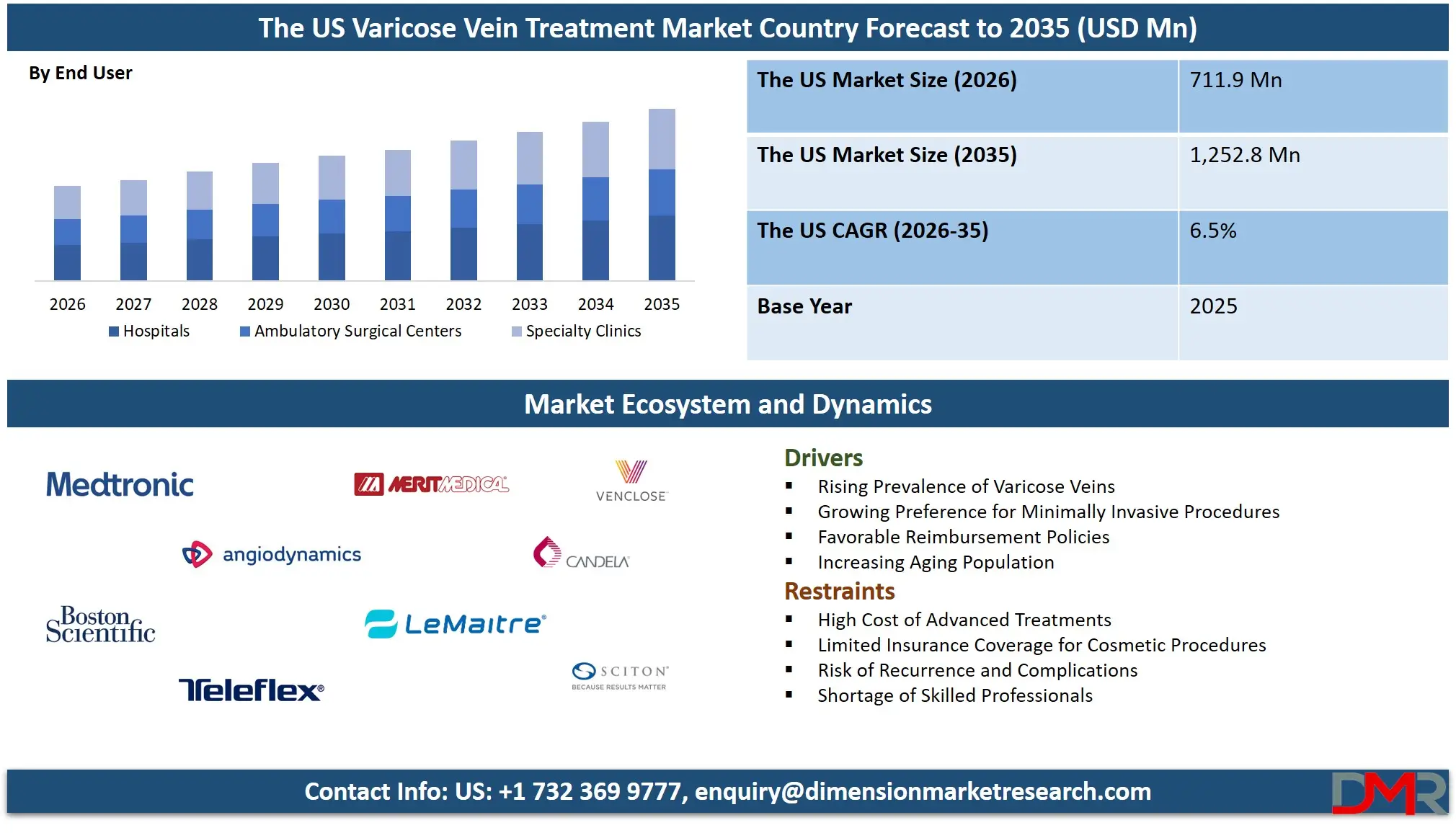 US Varicose Vein Treatment Market Country Forecast to 2035