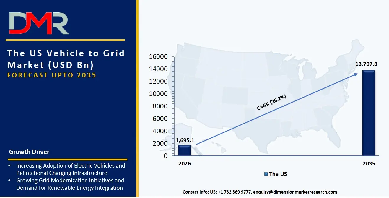 US Vehicle to Grid Market