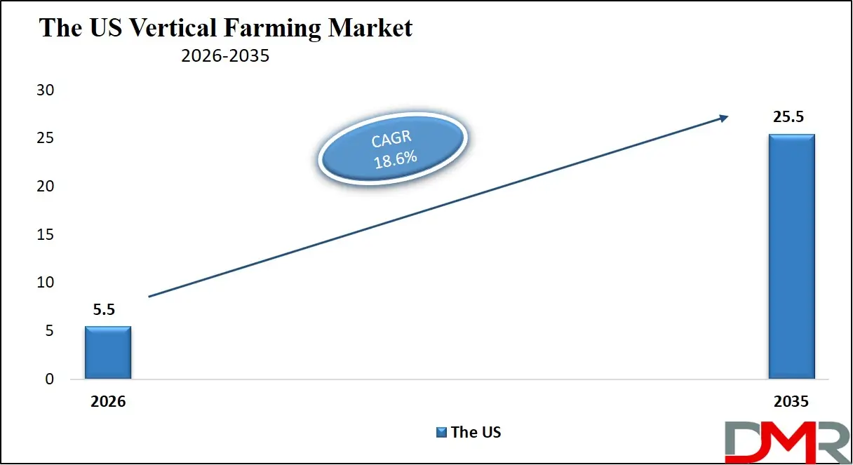 US Vertical Farming Market