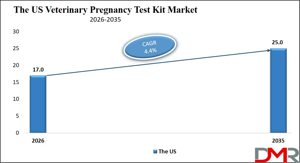 US Veterinary Pregnancy Test Kit Market