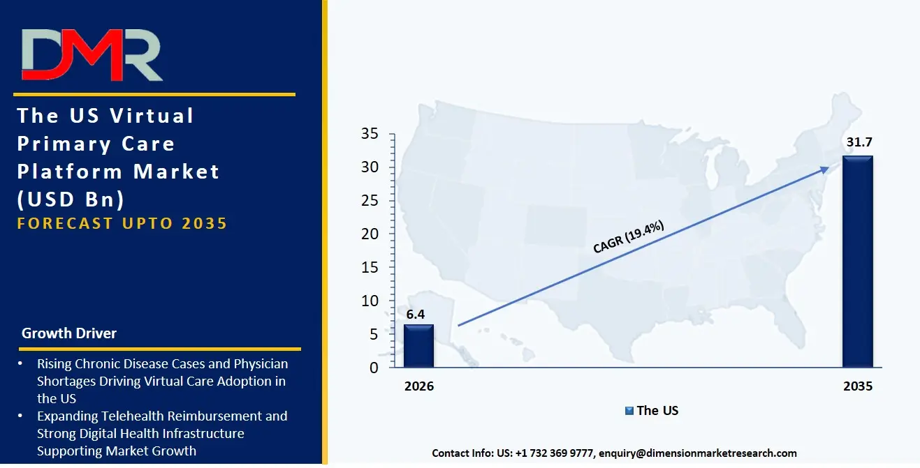 US Virtual Primary Care Platform Market