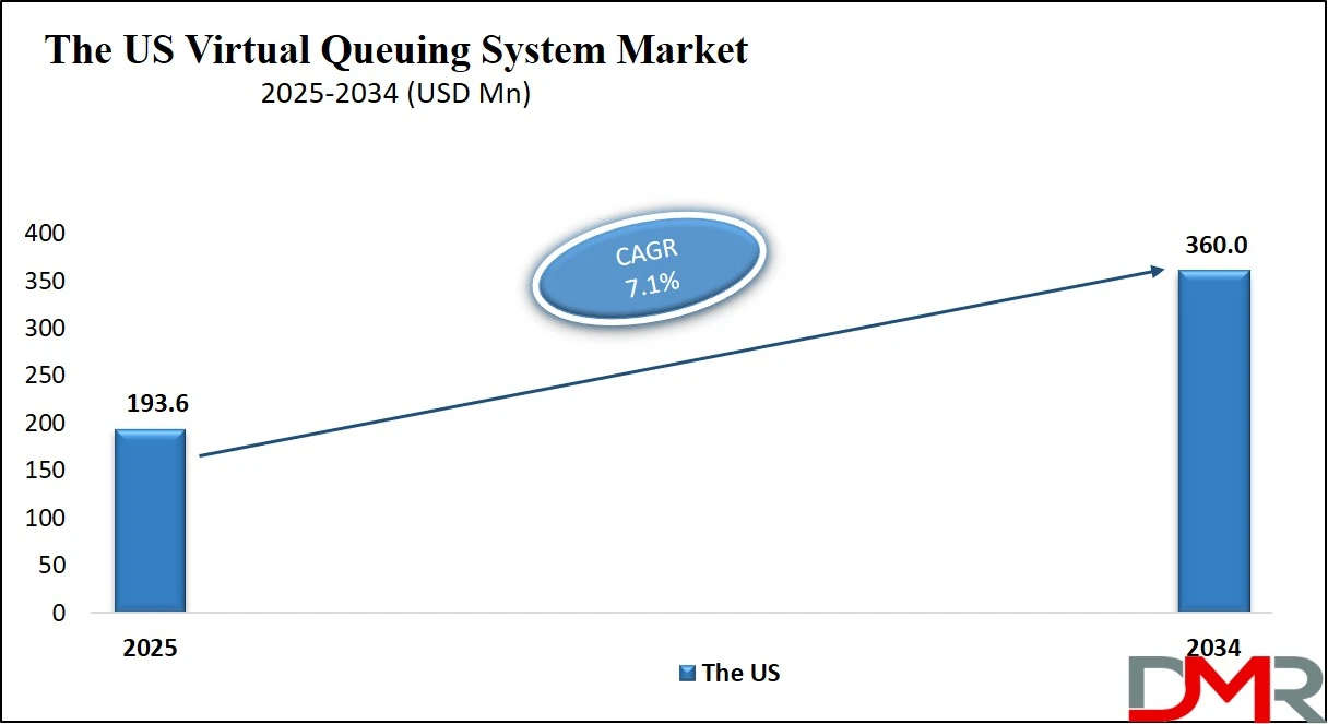 Us Virtual Queuing System Market Size Analysis