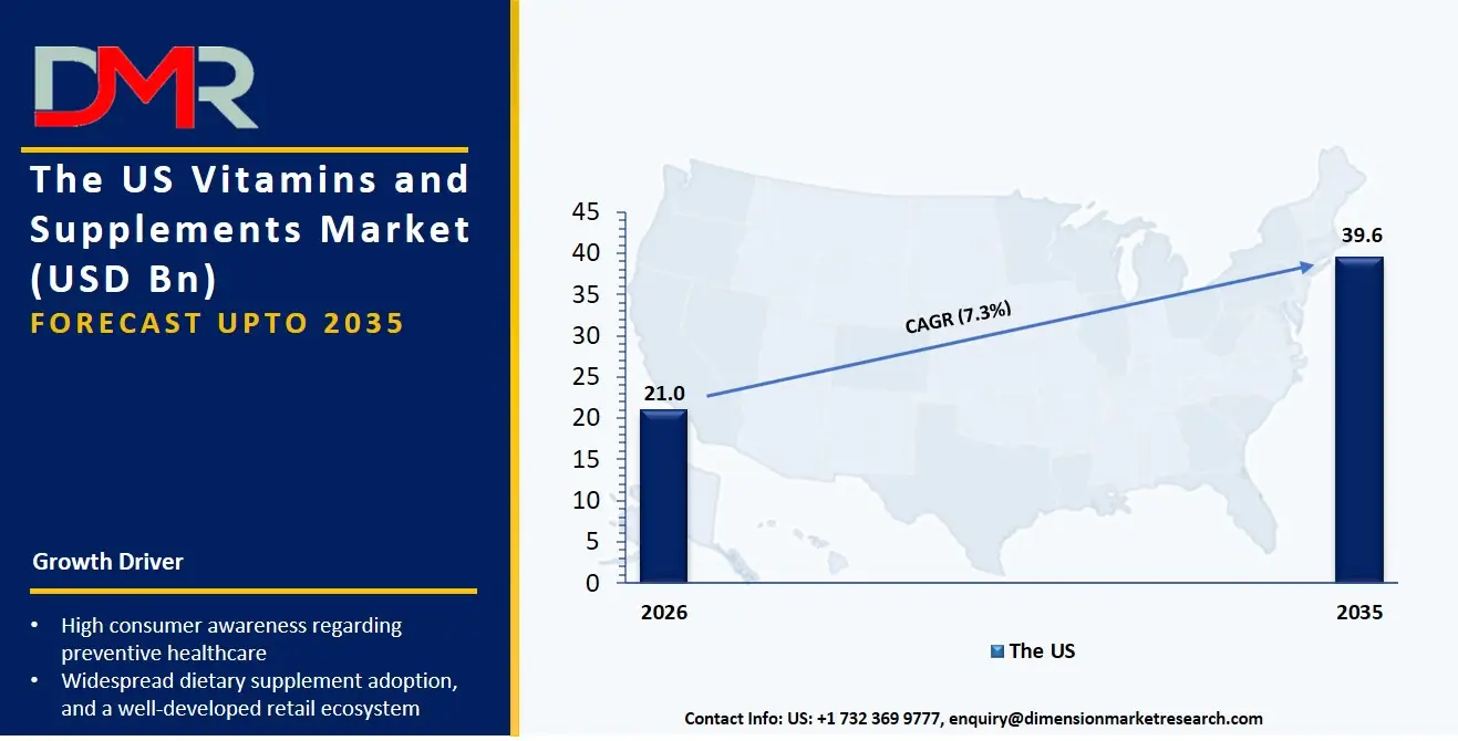US Vitamins and Supplements Market