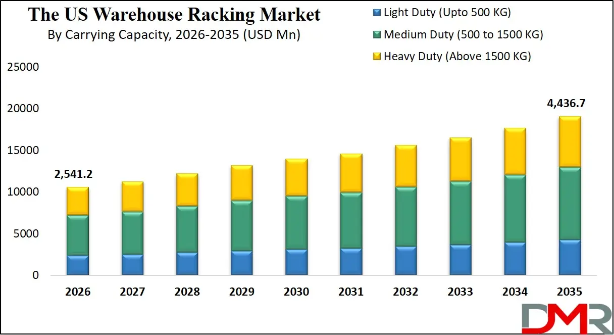 US Warehouse Racking Market By Carrying Capacity