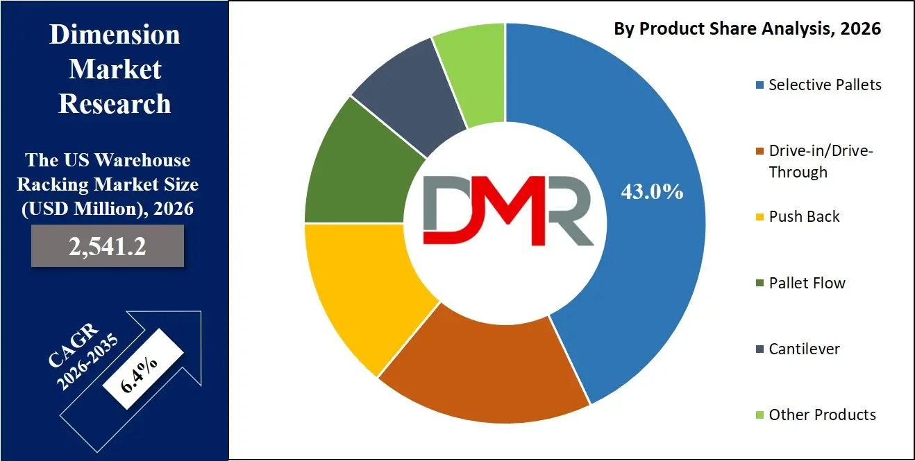 US Warehouse Racking Market By Product Share Analysis