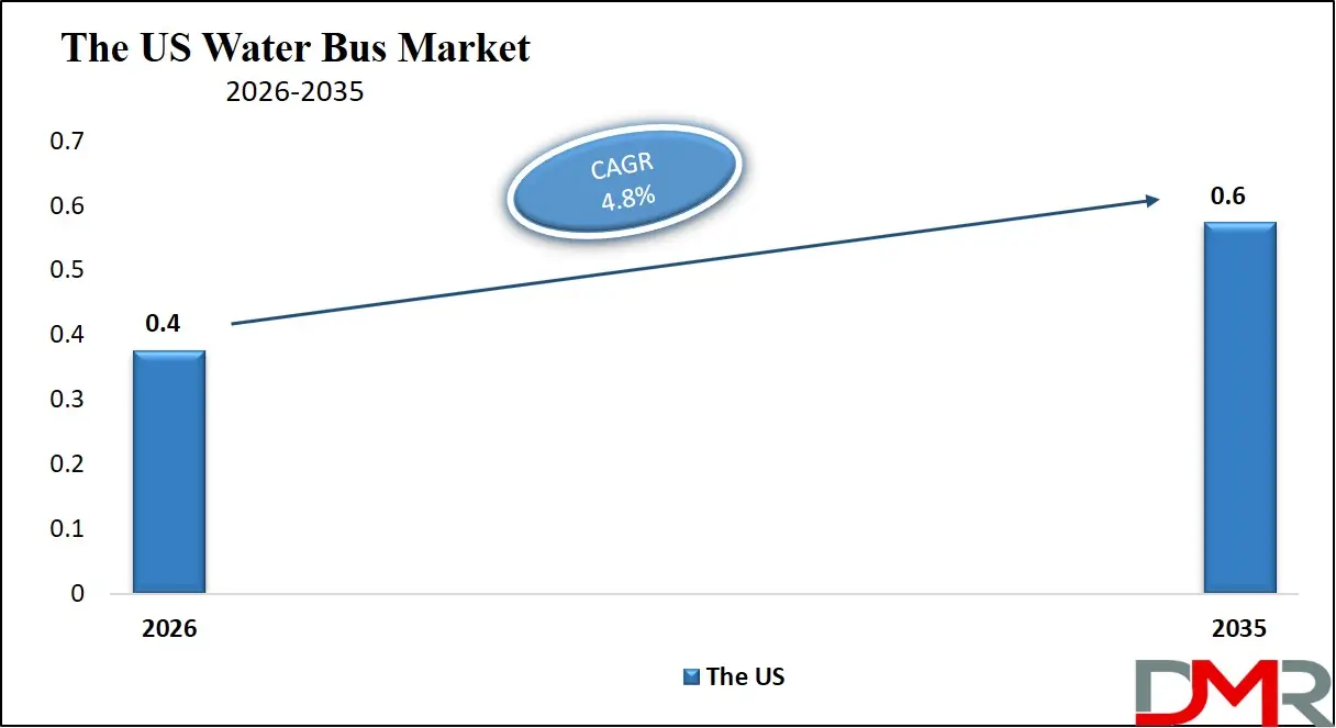 US Water Bus Market