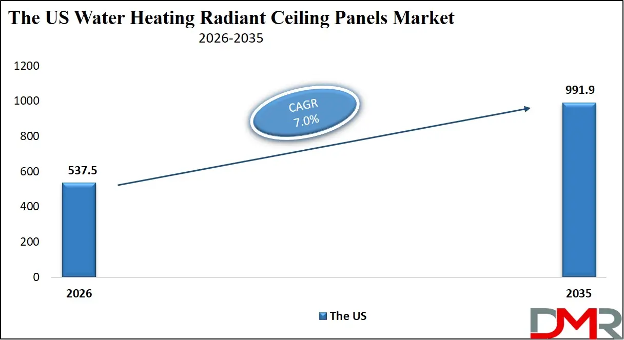 US Water Heating Radiant Ceiling Panels Market