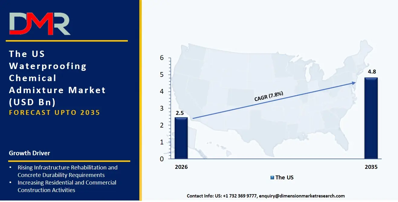 US Waterproofing Chemical Admixture Market