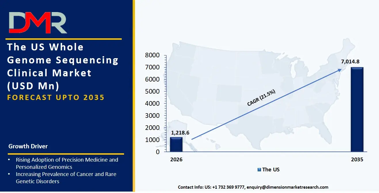 US Whole Genome Sequencing Clinical Market