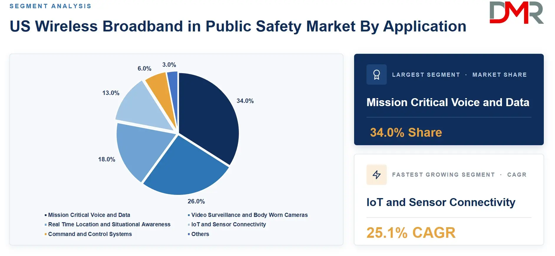 US Wireless Broadband in Public Safety Market By Application