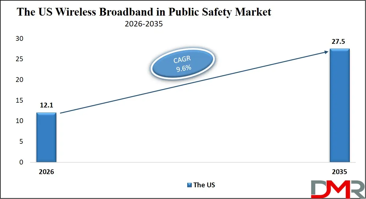US Wireless Broadband in Public Safety Market