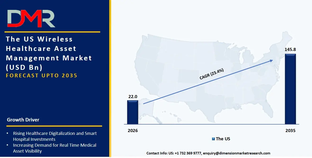 US Wireless Healthcare Asset Management Market