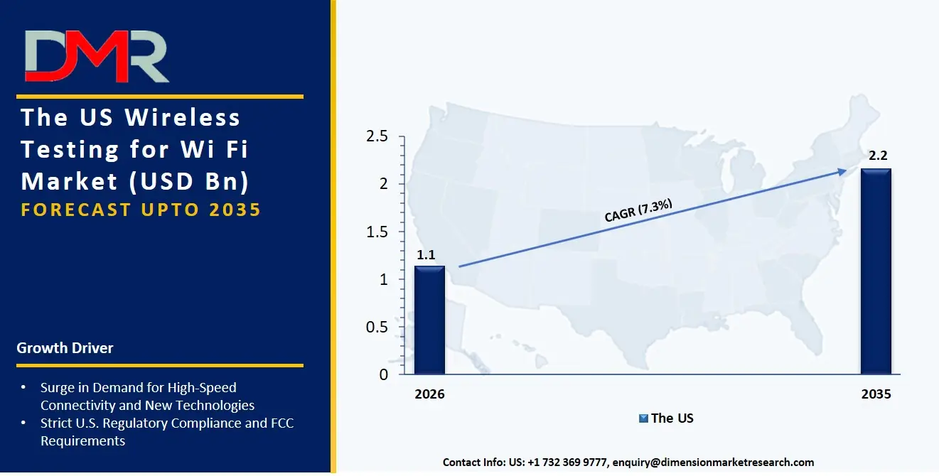 US Wireless Testing for Wi Fi Market