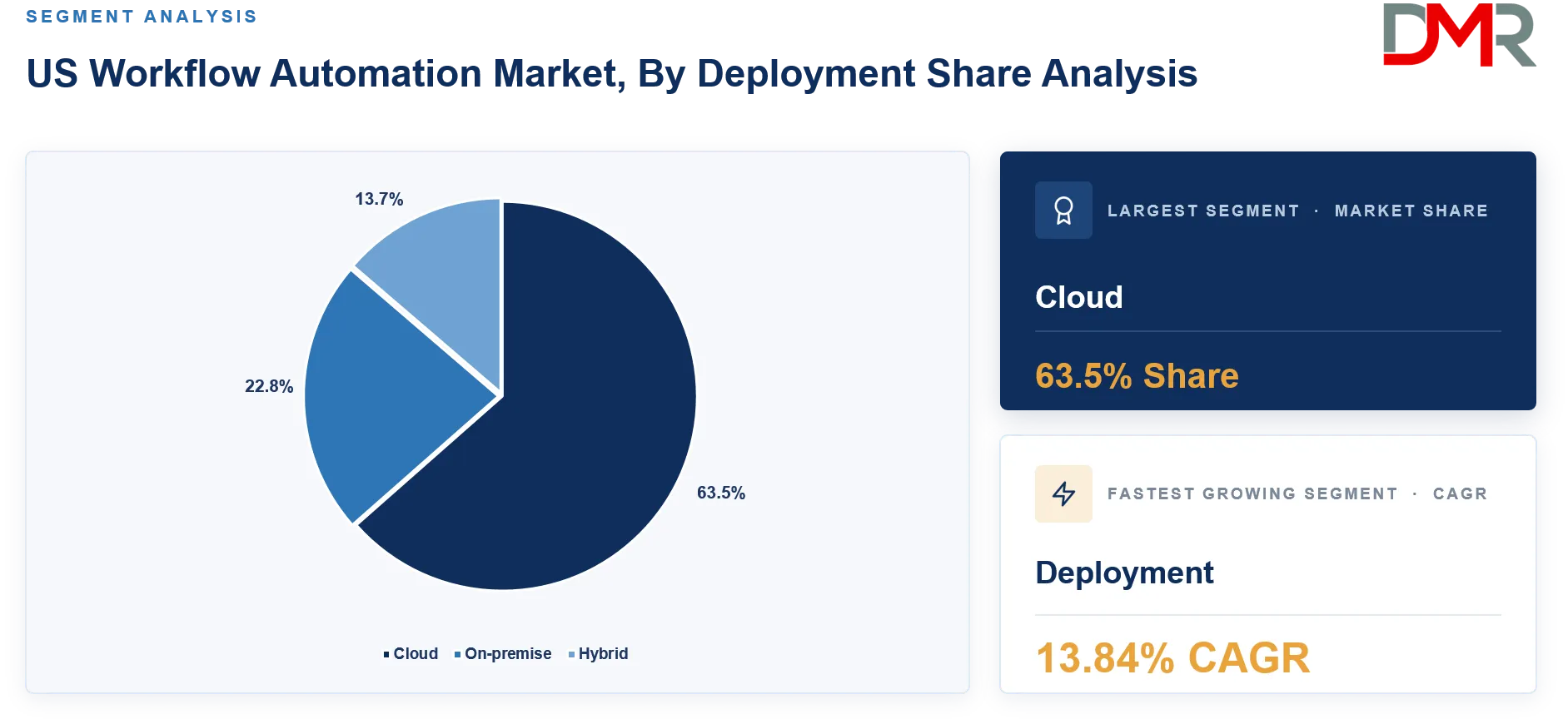 US Workflow Automation Market By Deployment Share Analysis