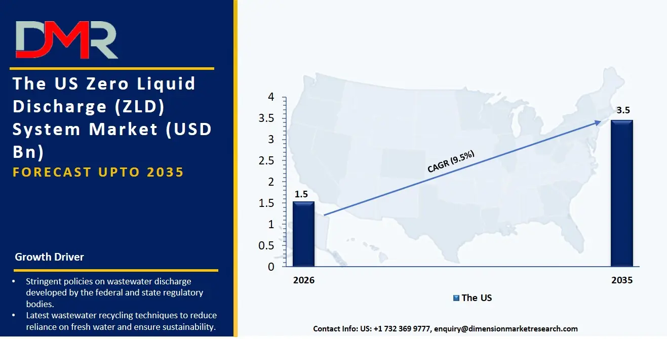 US Zero Liquid Discharge System Market