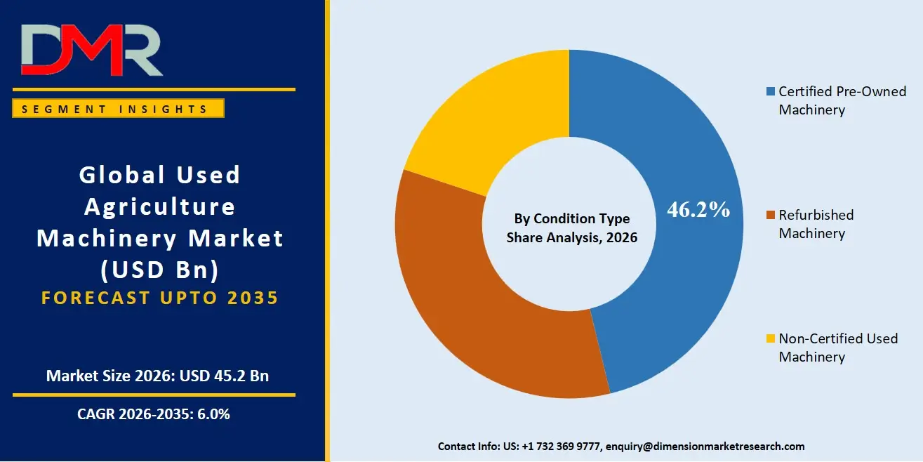 Used Agriculture Machinery Market By Condition Type Share Analysis