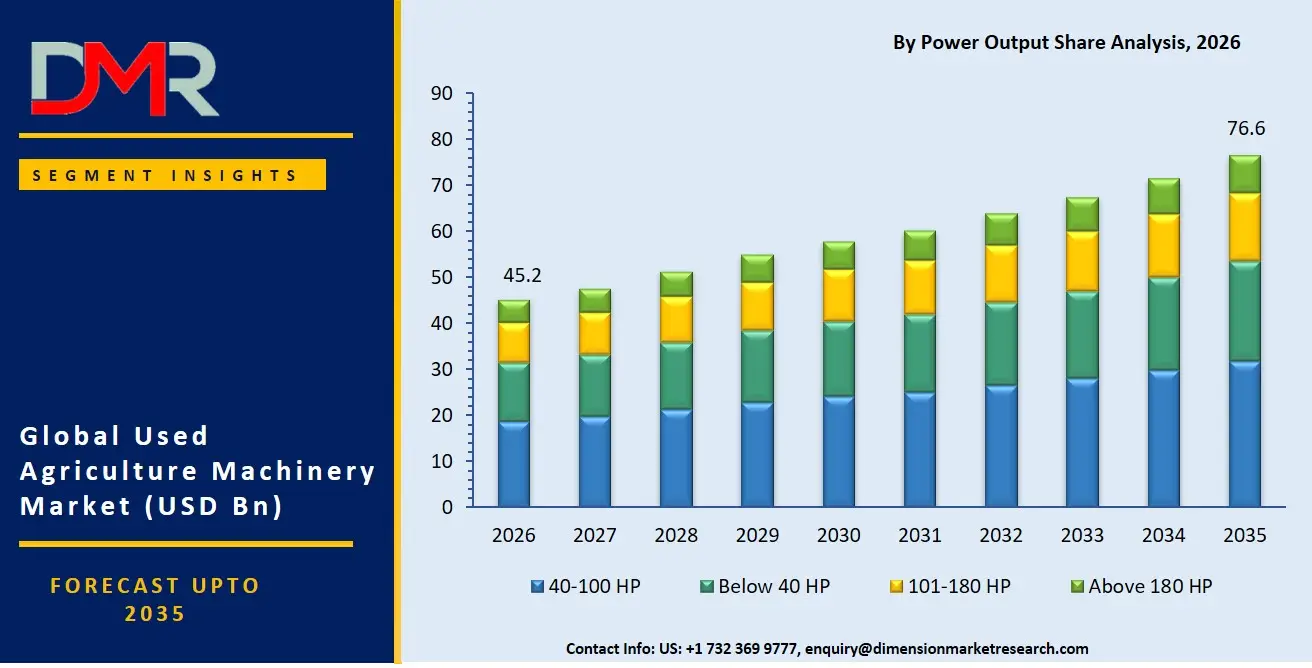 Used Agriculture Machinery Market By Power Output Share Analysis