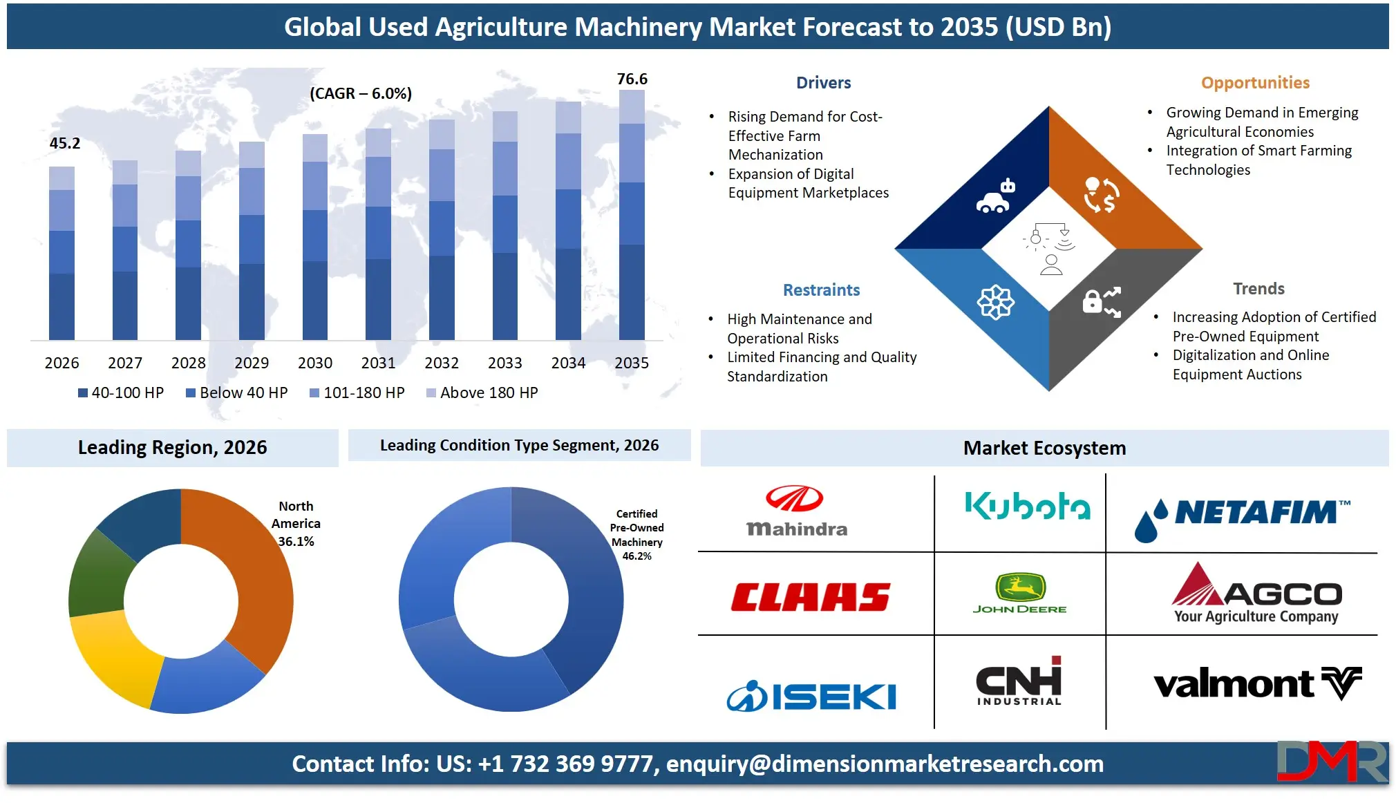 Used Agriculture Machinery Market Forecast to 2035