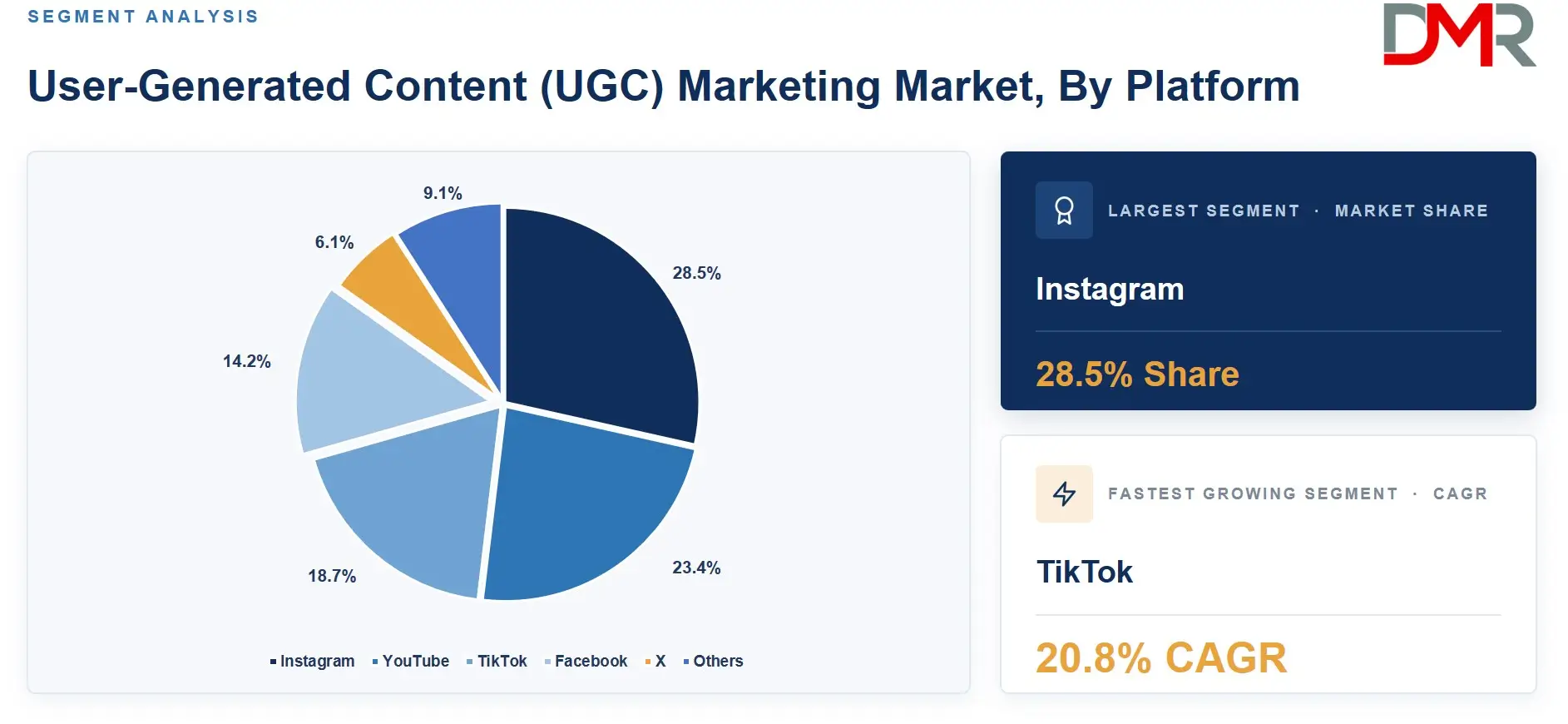 User Generated Content Marketing Market By Platform