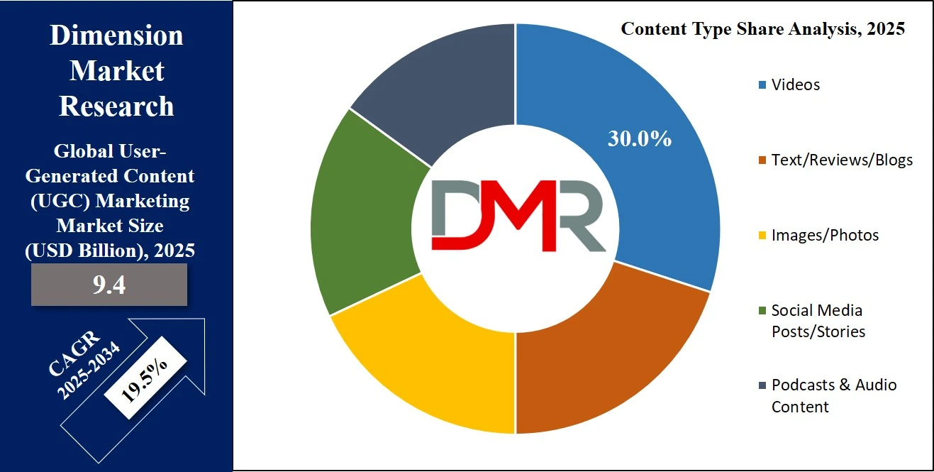 User Generated Content ugc Marketing Market Share Analysis By Content Type