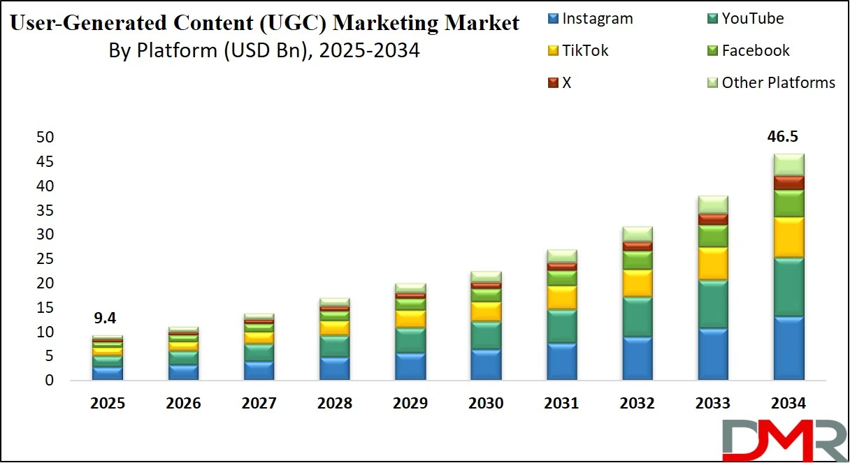 User Generated Content ugc Marketing Market Size Analysis
