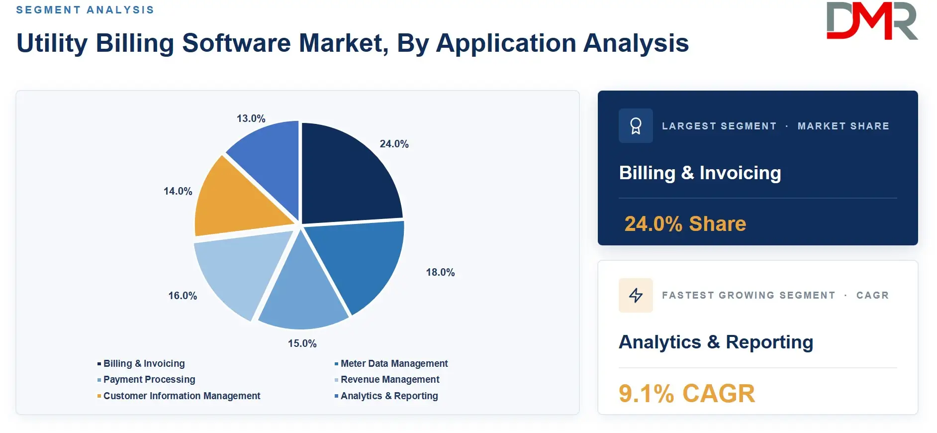 Utility Billing Software Market By Application Analysis