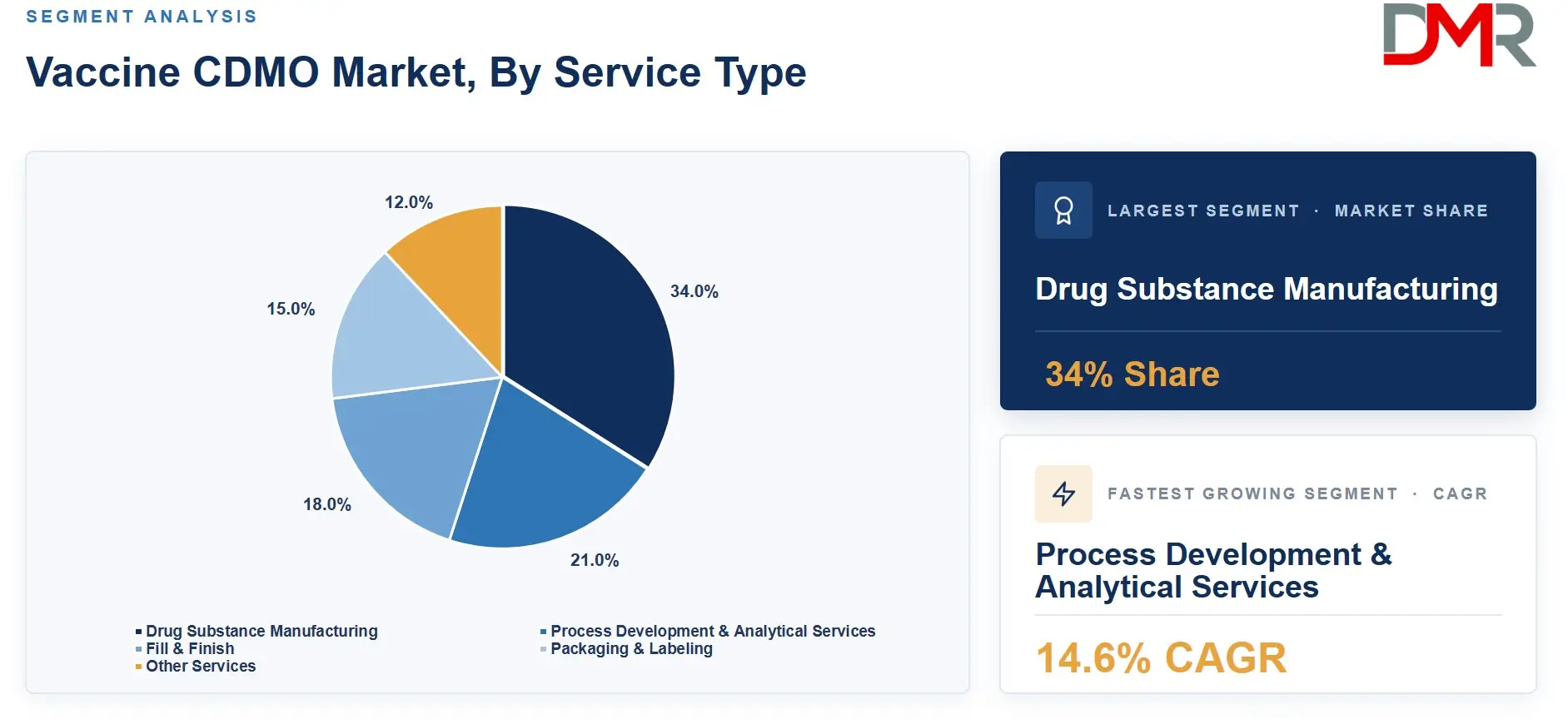 Vaccine CDMO Market, By Service Type