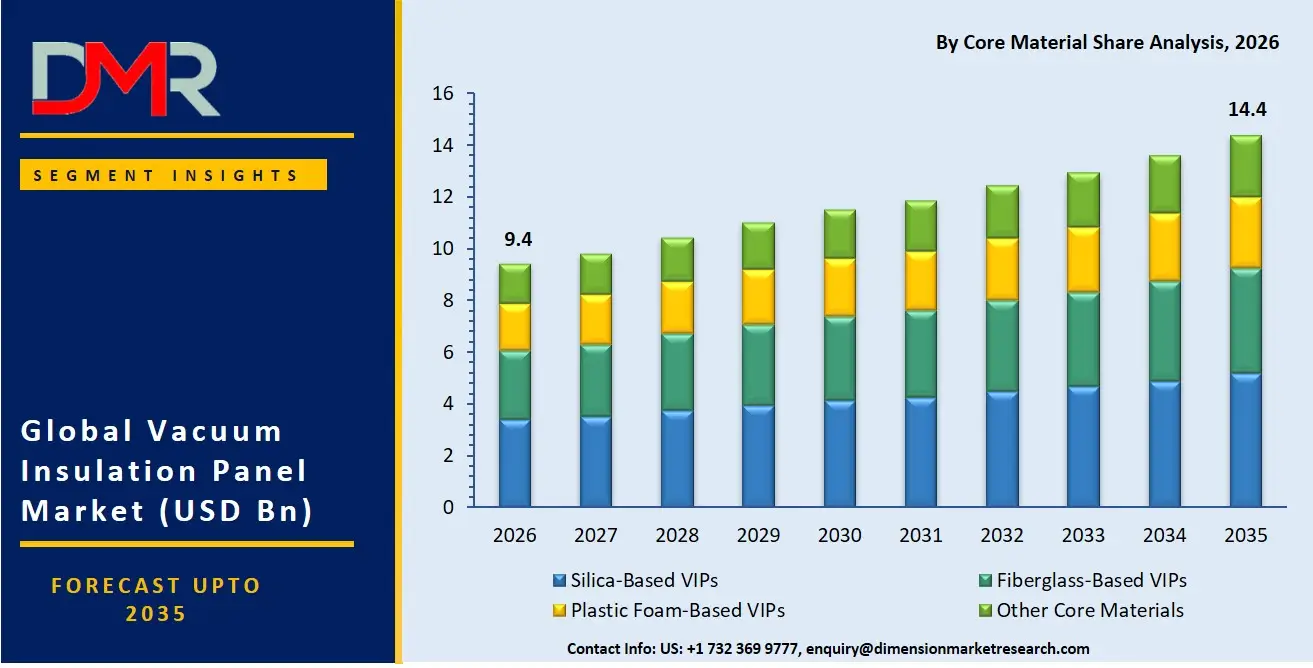 Vacuum Insulation Panel Market By Core Material Share Analysis