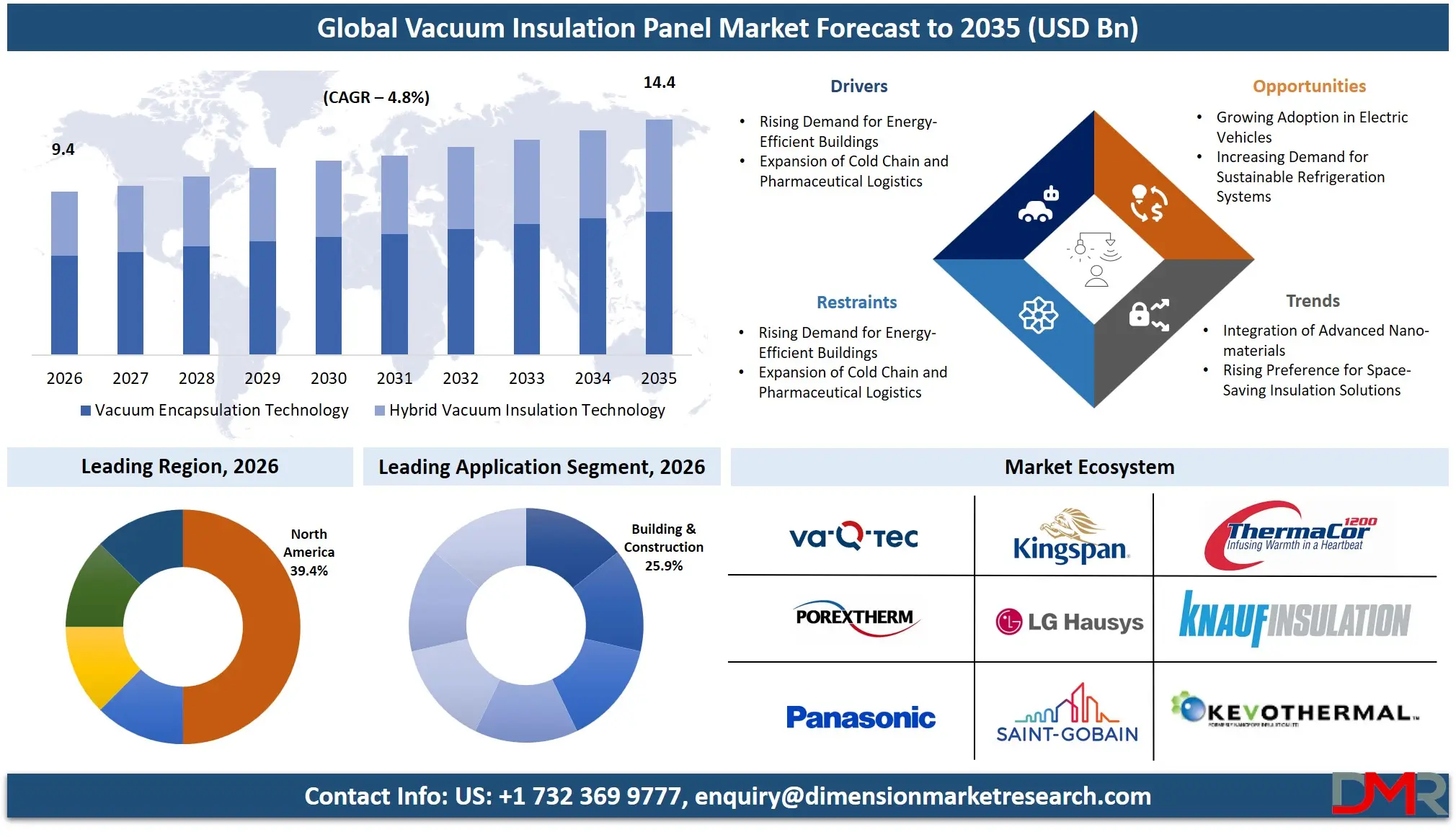 Vacuum Insulation Panel Market Forecast to 2035