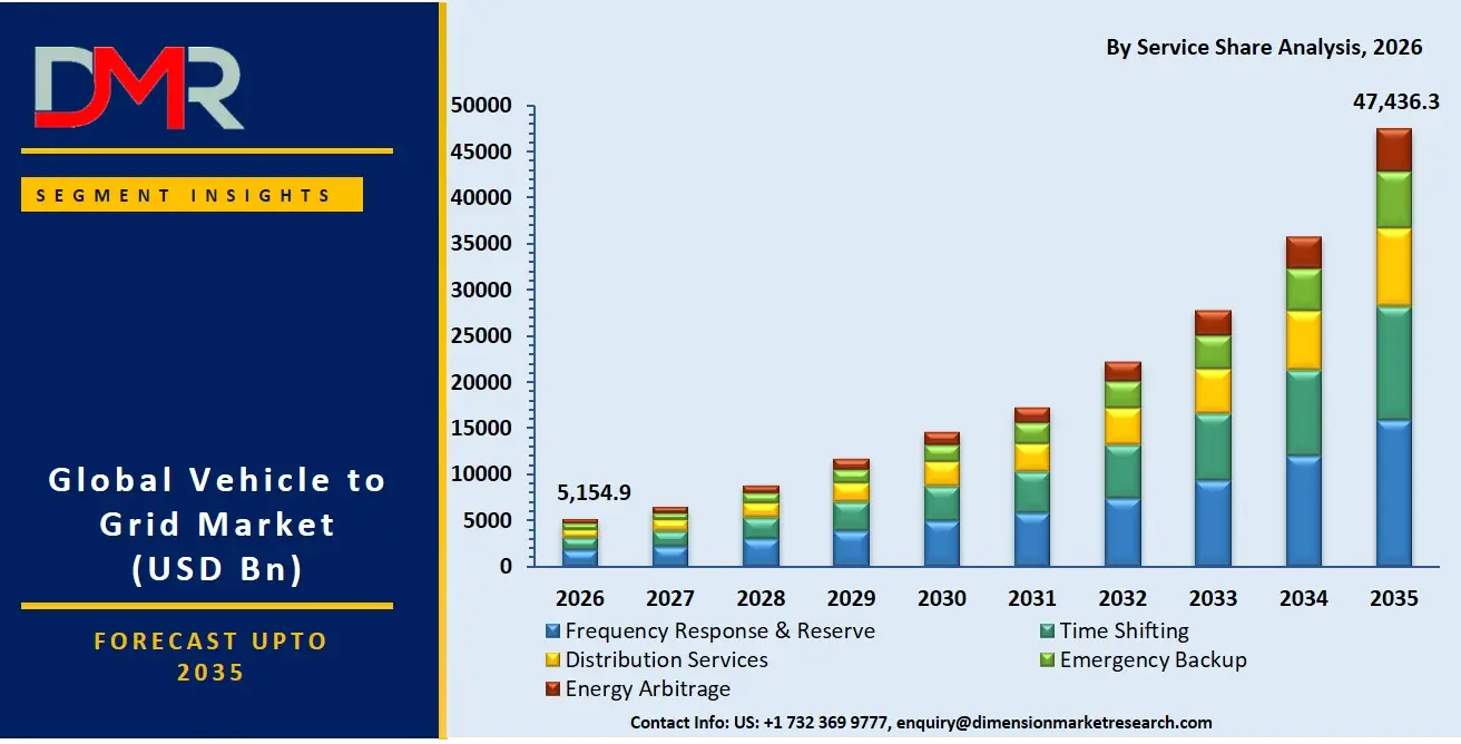Vehicle to Grid Market By Service Share Analysis