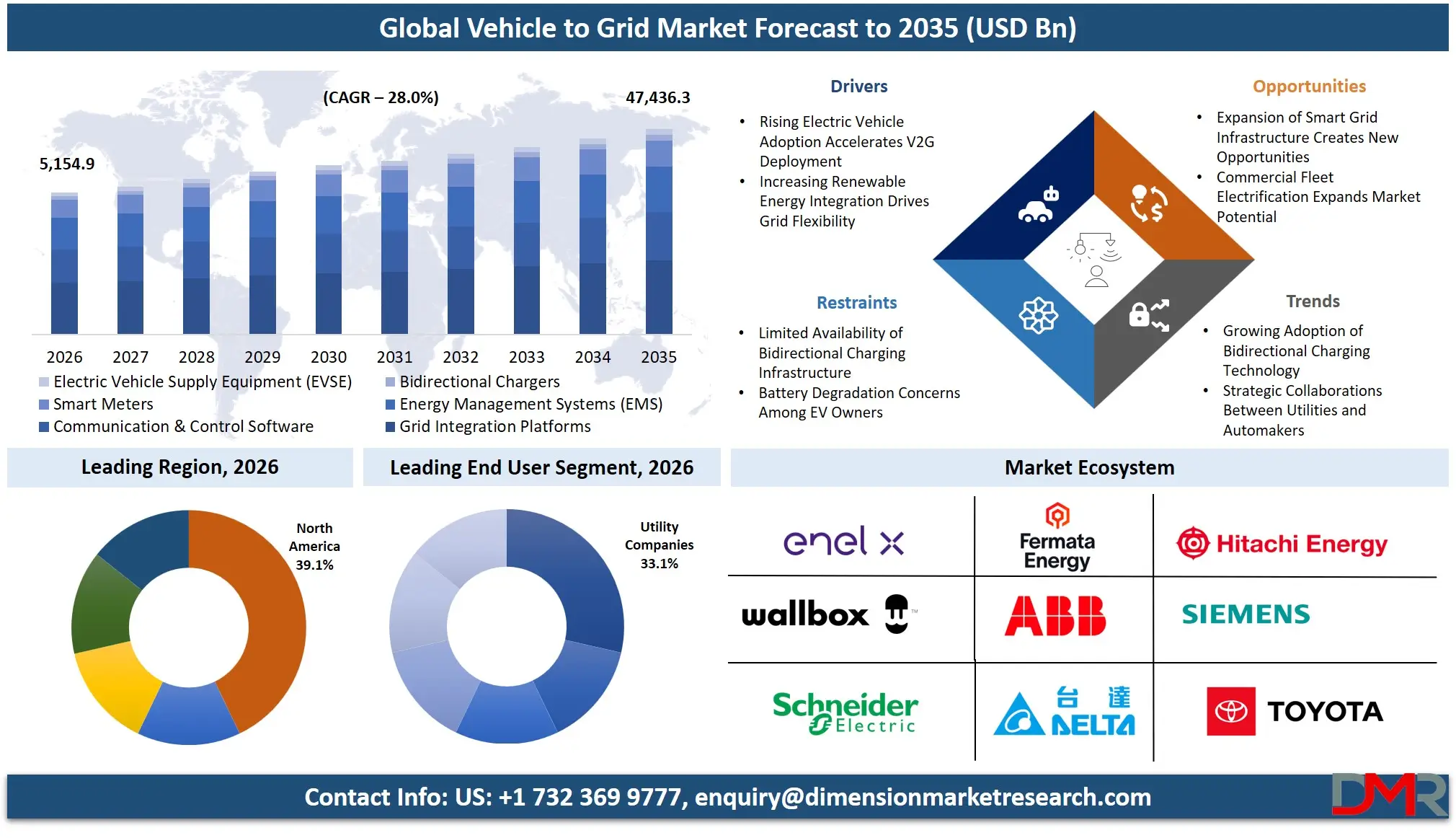Vehicle to Grid Market Forecast to 2035