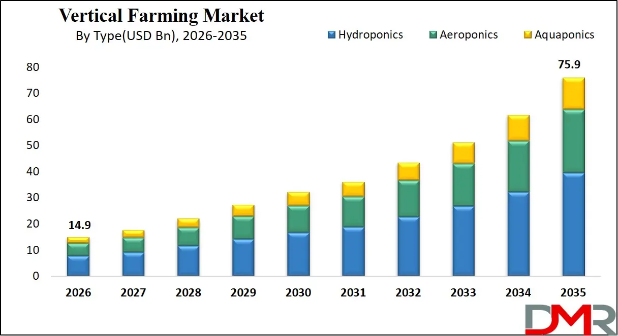 Vertical Farming Market By Type
