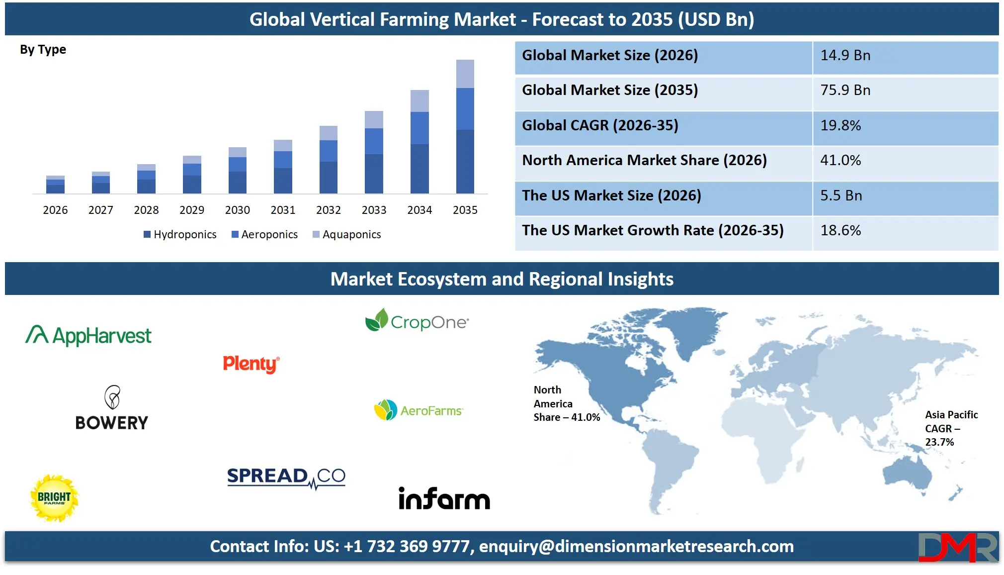 Vertical Farming Market Forecast to 2035