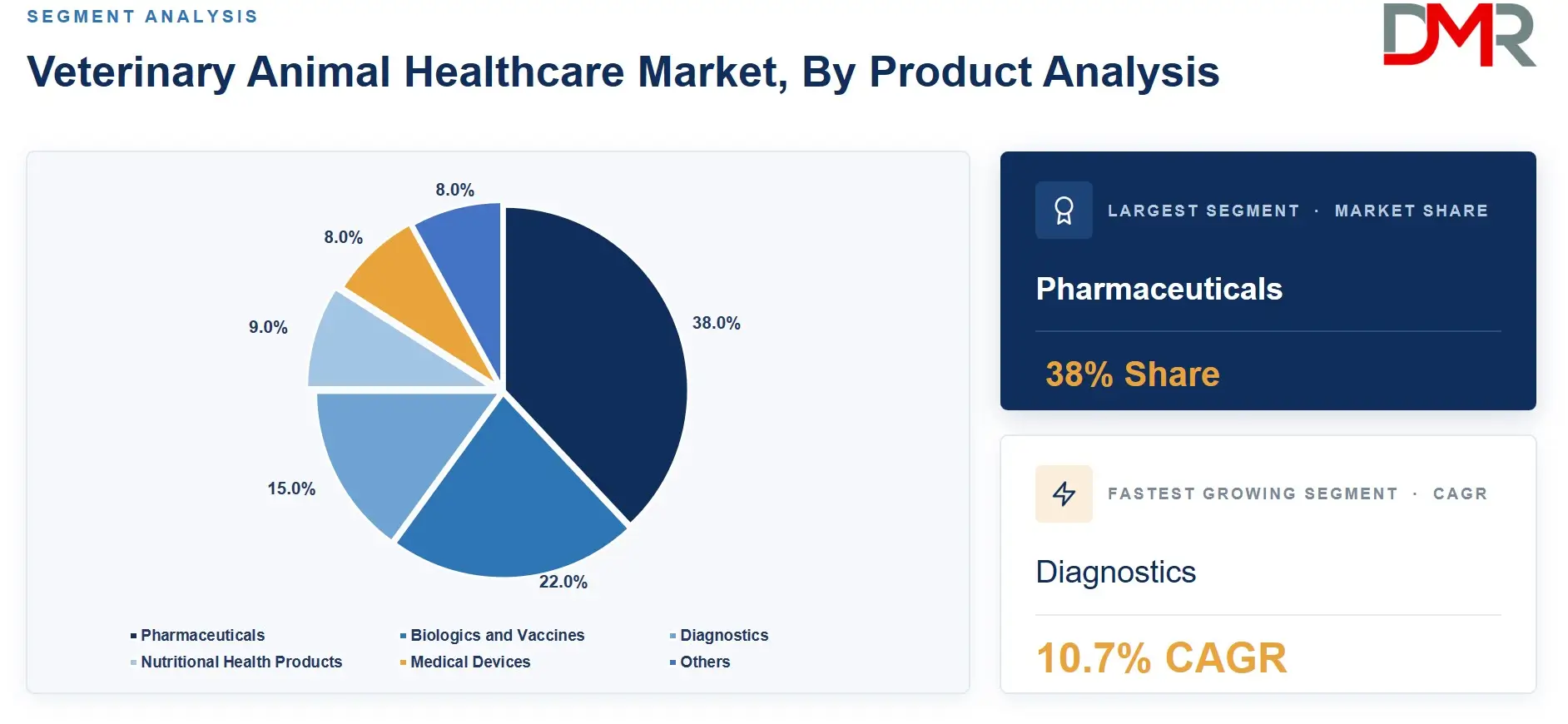 Veterinary Animal Healthcare Market By Product Analysis