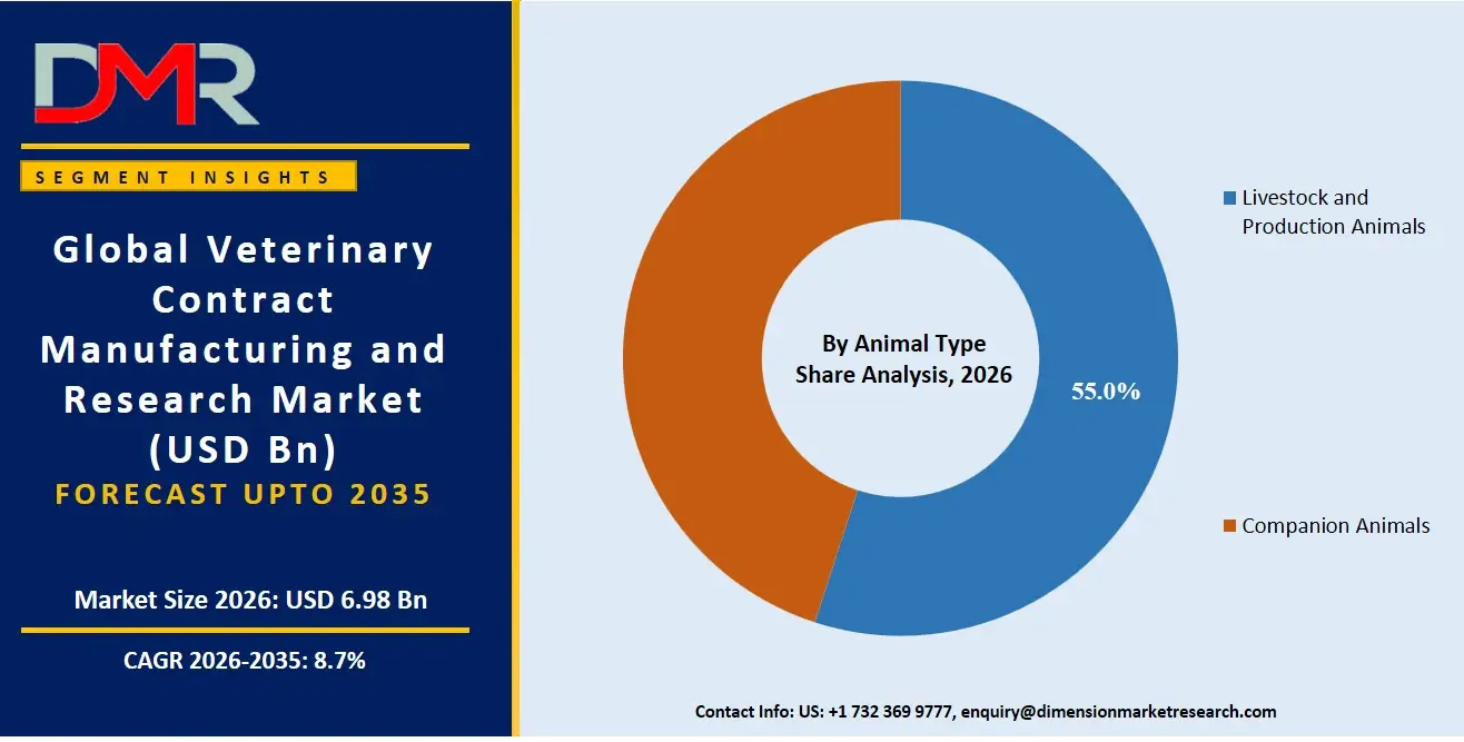 Veterinary Contract Manufacturing and Research Market By Animal Type Share Analysis