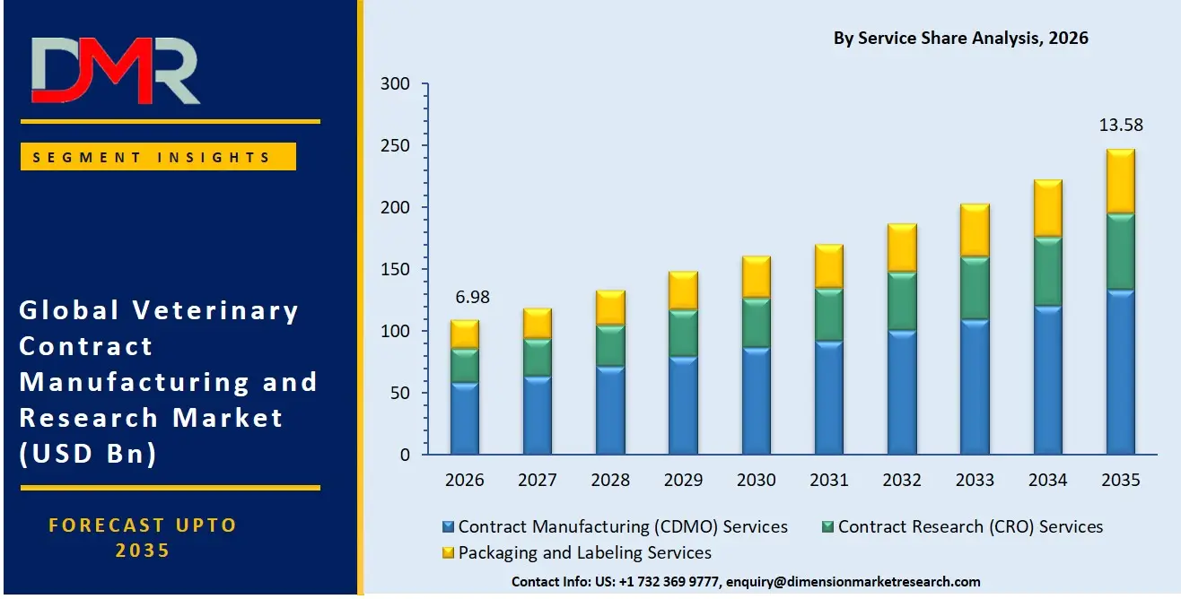 Veterinary Contract Manufacturing and Research Market By Service Share Analysis