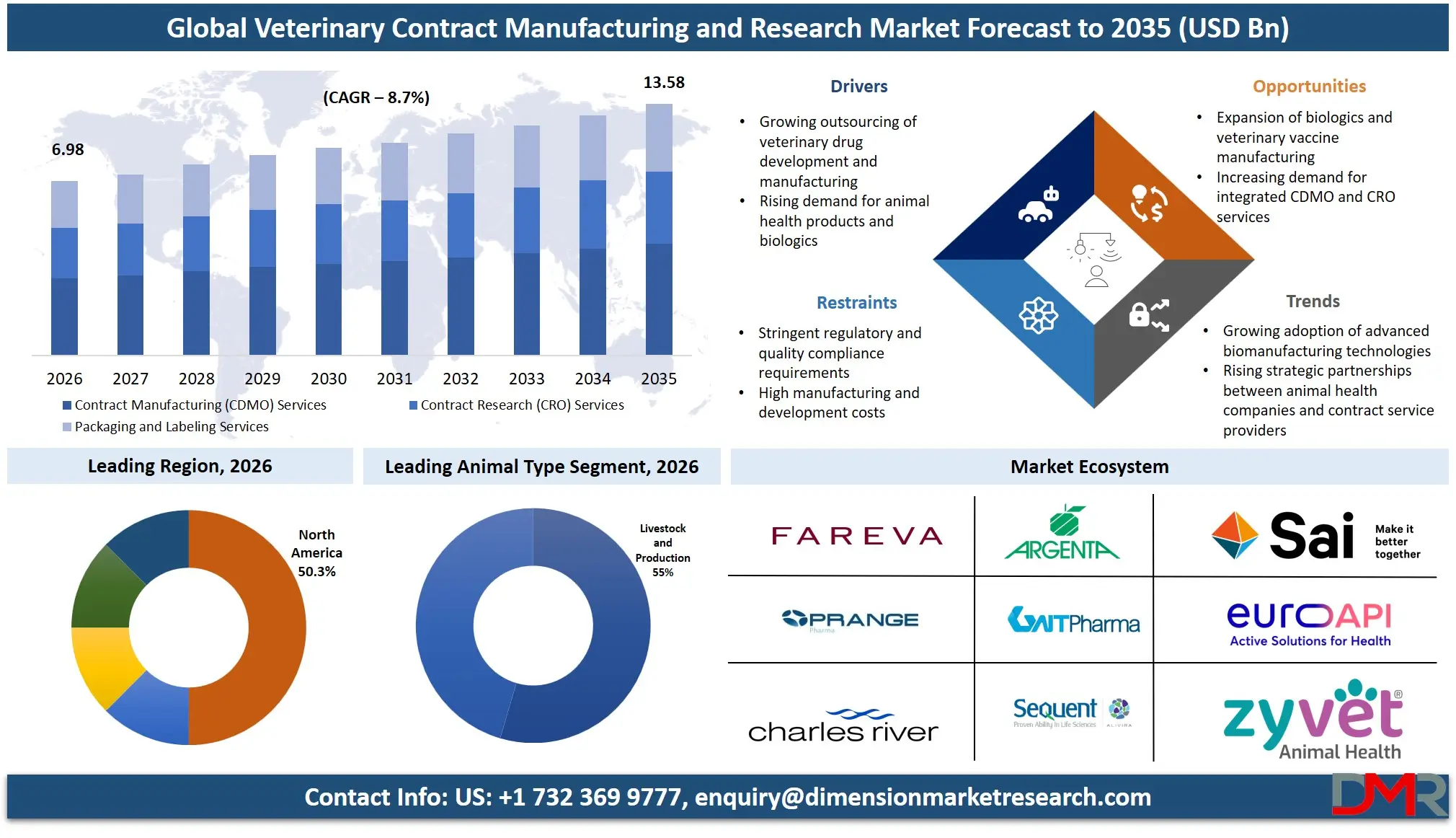 Veterinary Contract Manufacturing and Research Market Forecast to 2035