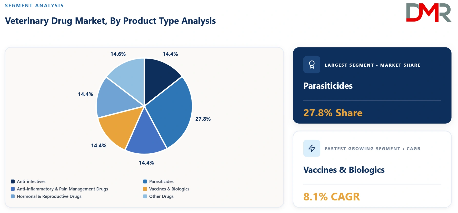 Veterinary Drug Market By Product Type Analysis