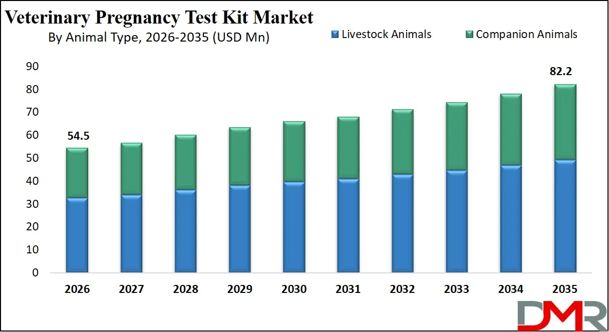 Veterinary Pregnancy Test Kit Market By Animal Type