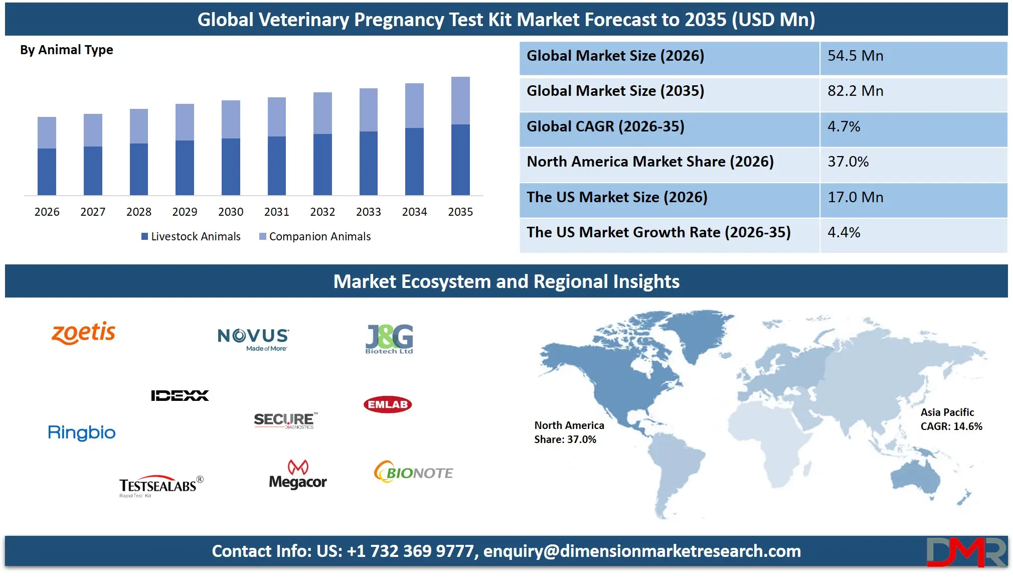 Veterinary Pregnancy Test Kit Market Forecast to 2035