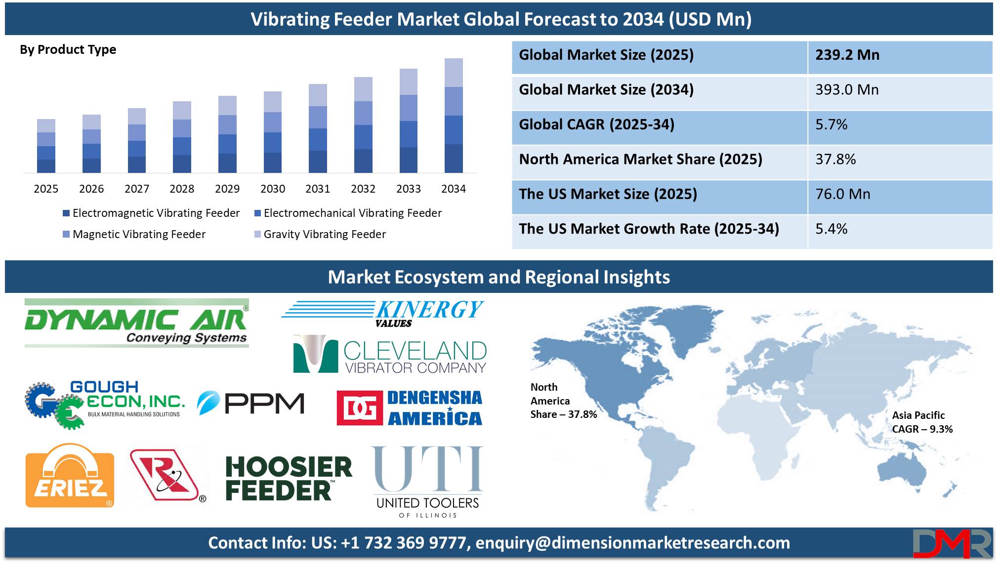 Vibrating Feeder Market global forecast to 2034-