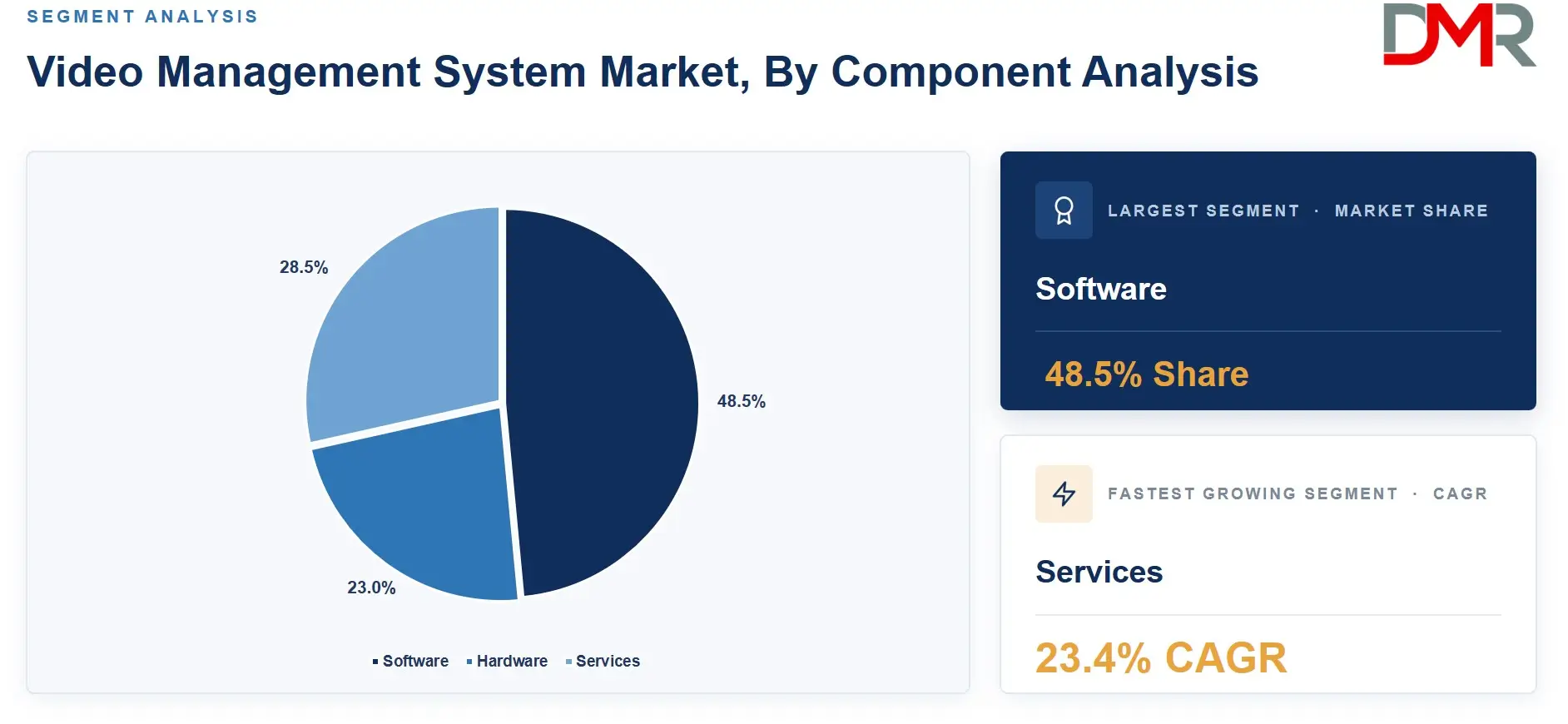 Video Management System Market By Component Analysis