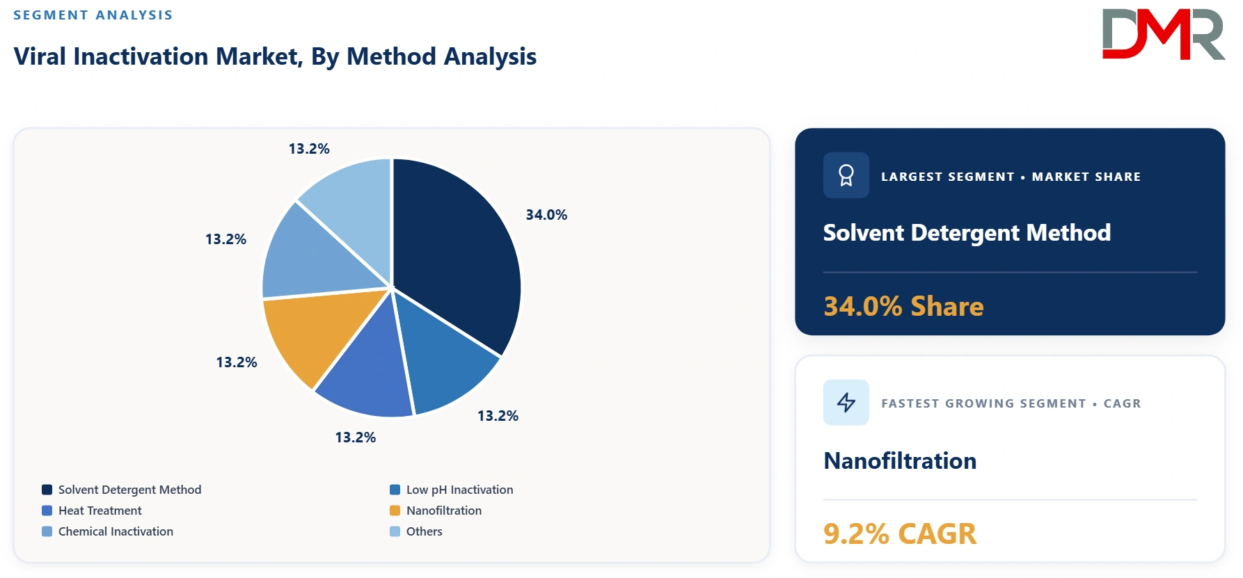 Viral Inactivation Market By Method Analysis