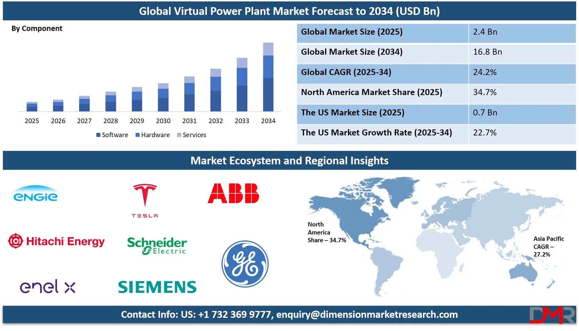 Virtual Power Plant Market Analysis