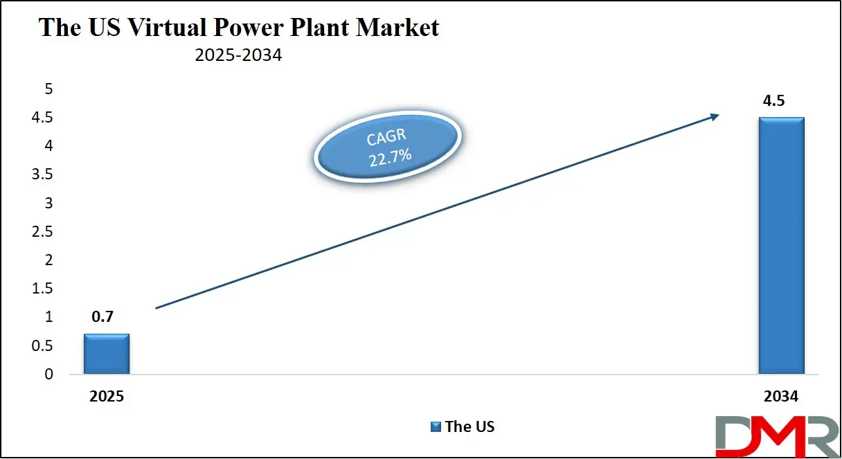 Virtual Power Plant Market Us Growth Analysis