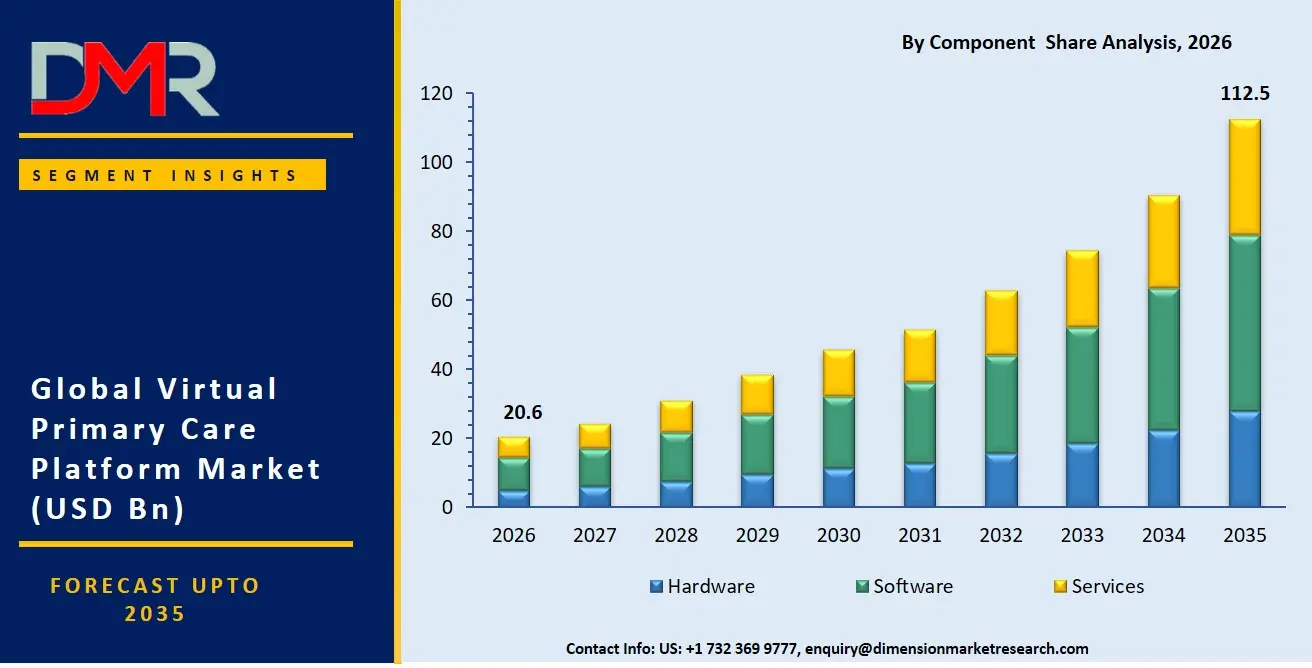 Virtual Primary Care Platform Market By Component Share Analysis